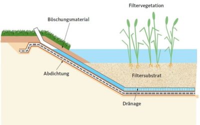 Gewässerschutz in Hamburg-Altona: Neue Behandlungsanlage reinigt verschmutztes Regenwasser