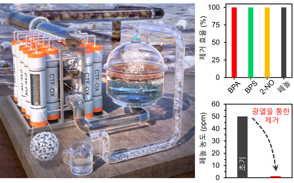 Water purification through adsorption and photothermal capability of porous macromolecules (Daegu Gyeongbuk Institute of Science and Technology (DGIST)